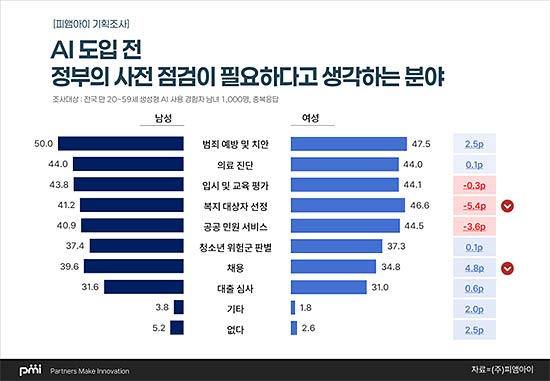 조사 결과PMI 제공
