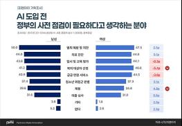 AI 성별 편향, 국민 64% ‘한국 상황에 맞는 점검 기준 따로 필요’… 공공기관 AI 도입도 ‘속도보다 검증부터’ 68% 기사 이미지
