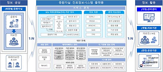  중환자실 진료정보시스템 구축 모식도 