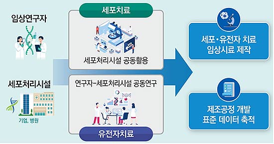 세포처리시설 공동 활용을 통한 임상연구 지원