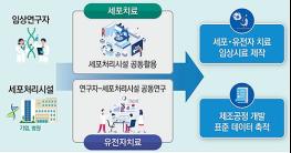 첨단재생바이오, 중대·희귀·난치질환 치료의 새 이정표 마련 기사 이미지