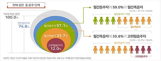 음주행태별 비율