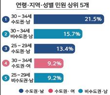 "청년들의 목소리, 민원에 담겨있어"… 41만여 건의 '청년 민원' 분석 결과 발표 기사 이미지