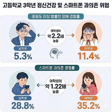 출처 제7차 연도2025년 청소년건강패널조사 통계