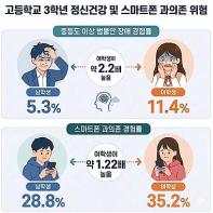 초6부터 고3까지 7년 추적조사, 흡연 음주 늘고 건강생활 실천 줄어 기사 이미지