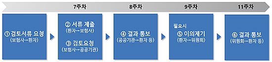 참고 경상환자 장기 치료 필요성 검토 절차
