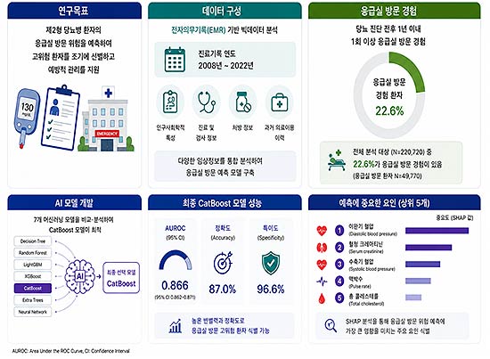 제2형 당뇨병 환자의 응급실 방문 예측 모델 개발