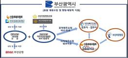 부산시, 「민생재기 원스톱 100일 프로젝트」 찾아가는 희망상담버스 첫 시동! 기사 이미지