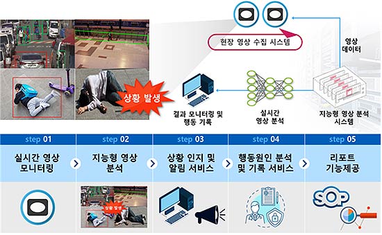 발달장애인 도전적행동 분석시스템