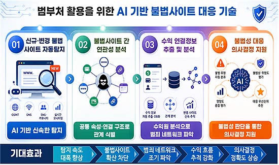 범정부 활용 AI 기반 불법사이트 주기 대응 기술 개발