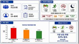 성인 4명 중 1명 '대사이상 지방간질환' 생활 습관에 따라 달라 기사 이미지