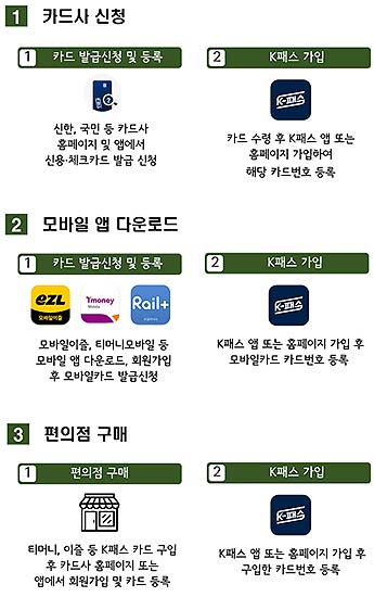 모두의카드기후동행패스 발급 방법후불 선불 모바일