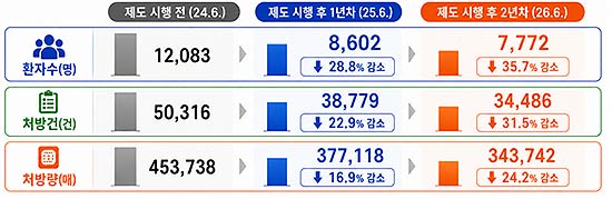  펜타닐패치제 투약이력 확인 제도의 효과 