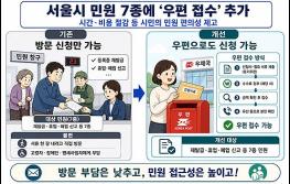 서울시, 현장과 동떨어진 규제 3건 개선…시민·기업 불편 줄인다 기사 이미지