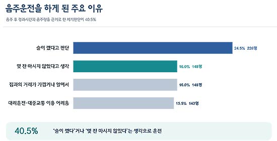 그림2음주운전을 하게 된 주요이유 설문결과