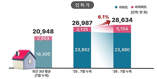 출처  국토부 주택건설실적 인허가