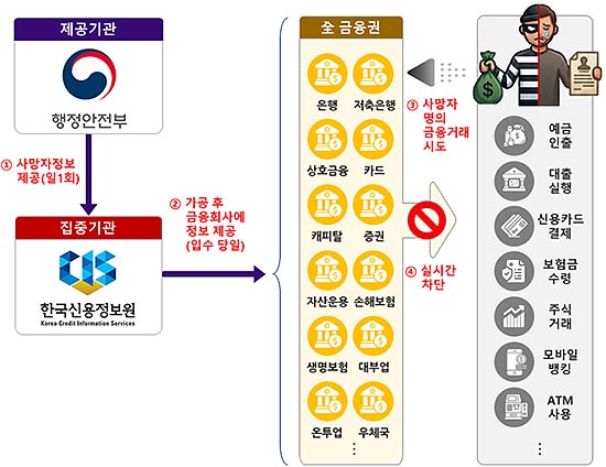 개선 후 사망자 정보 공유 및 거래 차단 프로세스
