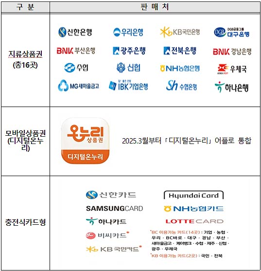 온누리상품권 판매처