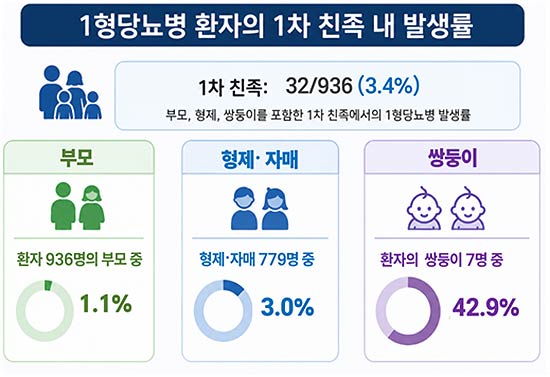가족 내 최초 진단 환자와의 가족 관계에 따른 1형당뇨병 발생률