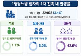소아 청소년 1형 당뇨병 환자의 형제·자매, 발병 위험 일반 소아 대비 10배 이상 높아 기사 이미지