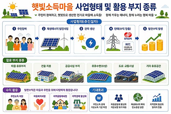 햇빛소득마을 참고 자료