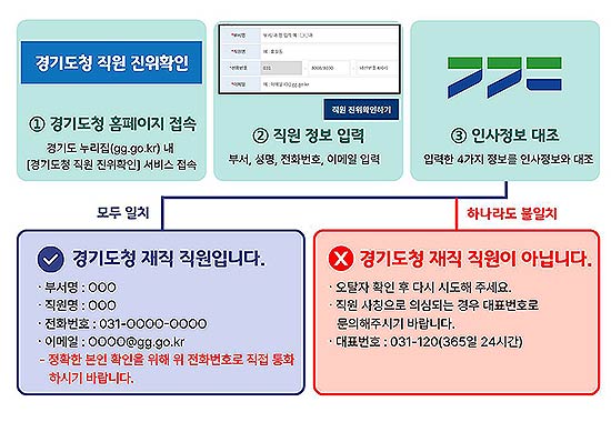 직원 진위확인 시스템 업무 흐름도