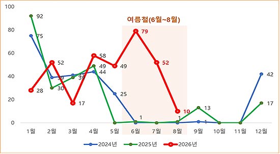 월별 노로바이러스 검출 현황2024년2026년 8월 현재
