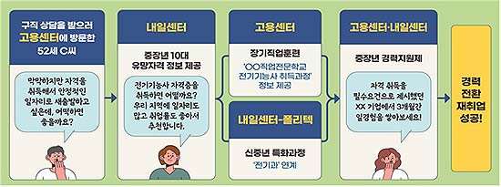지역 중장년고용네트워크 통한 정책 패키지 운영 모델