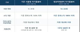 가족돌봄청소년·청년 자기돌봄비 지원…생애 1회 200만원 기사 이미지