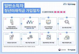 청년미래적금 2차 가입기간 운영, 10월 7일부터 16일까지 가입신청 기사 이미지