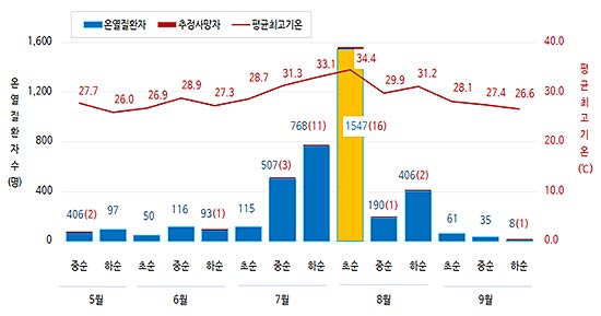 발생시기별월별 온열질환자 및 추정사망자 현황 2026