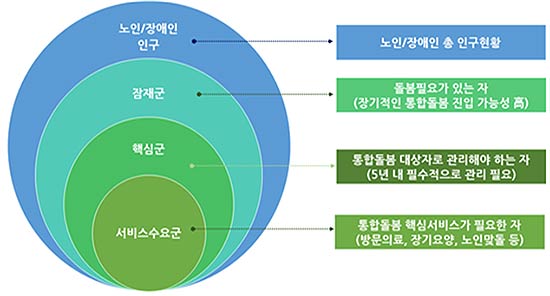 통합돌봄 수요군 분석