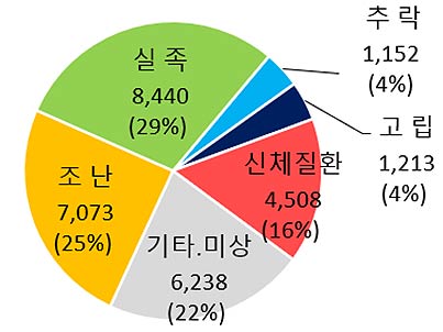 출처 재난연감 행정안전부