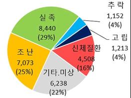가을 단풍철, 등산사고에 주의하세요! 기사 이미지