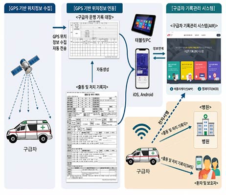 구급차 기록관리 시스템 흐름도