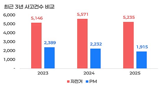 최근 3년간20232025년 개인형이동장치자전거교통사고건수