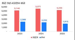 개인형 이동장치 교통사고 감소세, 자전거 교통사고는 사망자 증가 기사 이미지