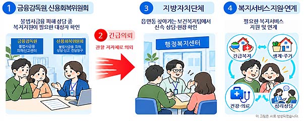 불법사금융 피해자 긴급의뢰 체계