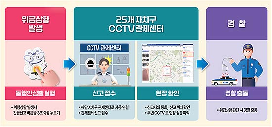 동행안심벨 긴급 상황 관제 대응 체계