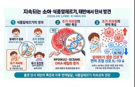 쉽게 낫지 않는 소아 식품 알레르기, 태반의 유전자 조절 변화와 관련 기사 이미지