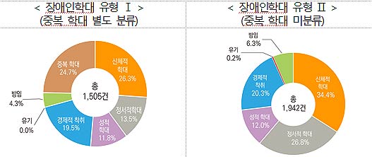  피해장애인이 한 사건에서 여러 유형의 학대를 동시에 경험한 경우를 각각의 학대 유형에 중복 산정하여 집계한 결과 1942건으로 나타났으며 학대사례건수 1505건보다 많음