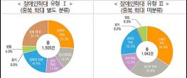 2025년 장애인학대 신고 6,608건 1년 새 9.6%↑, 학대의심사례의 23.9%는 본인 신고 기사 이미지