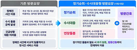 기존 방문요양과 정기순회수시대응형 방문요양 비교